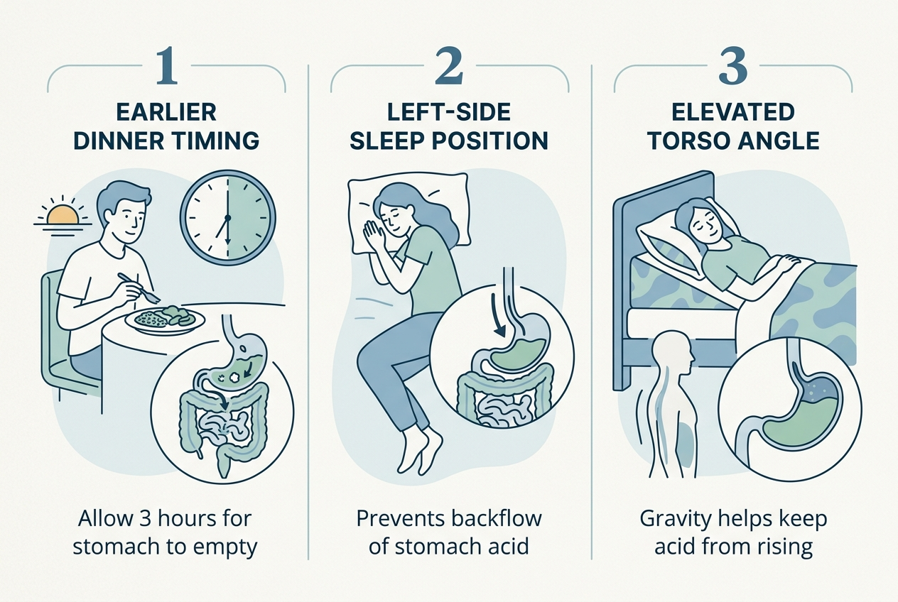 Diagram of earlier meal timing, left-side sleep, and upper-body elevation for nighttime acidity.